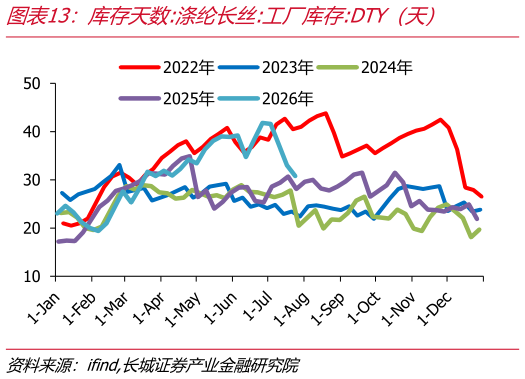 怎样理解库存天数:涤纶长丝:工厂库存:DTY（天）