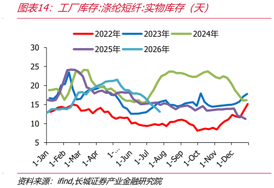 怎样理解工厂库存:涤纶短纤:实物库存（天）
