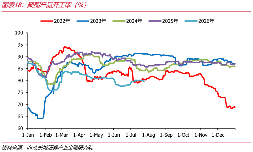 想关注一下聚酯产品开工率（%）