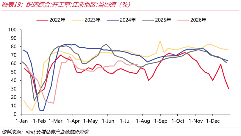 谁知道织造综合:开工率:江浙地区:当周值（%）