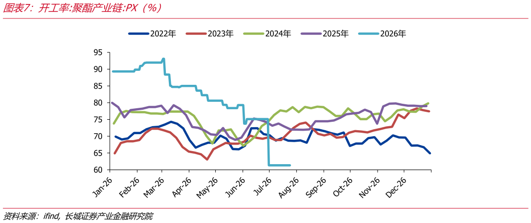 想问下各位网友开工率:聚酯产业链:PX（%）