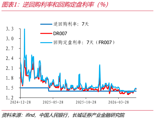 如何看待逆回购利率和回购定盘利率（%）