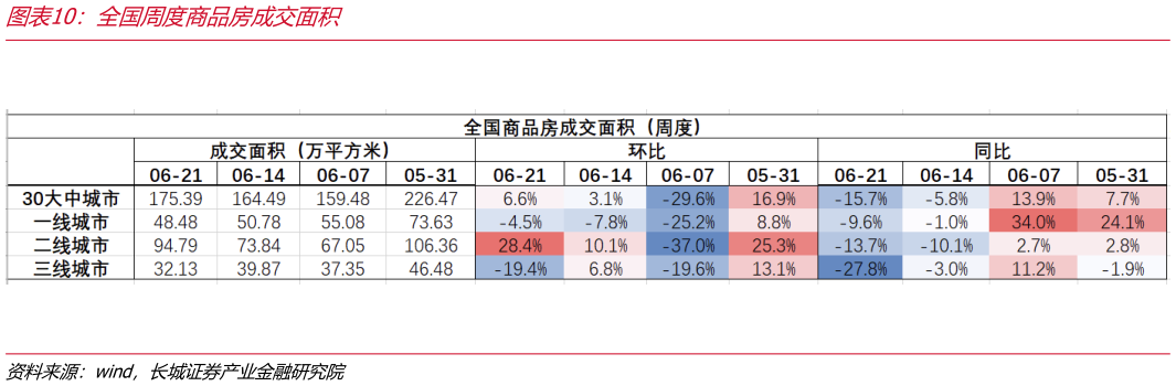 如何解释全国周度商品房成交面积