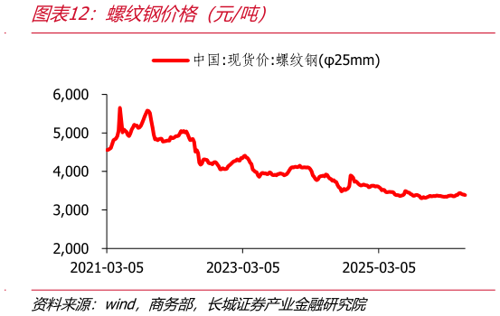 咨询大家螺纹钢价格（元吨）