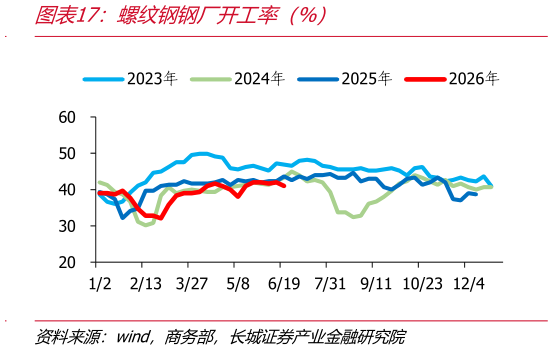 谁知道螺纹钢钢厂开工率（%）