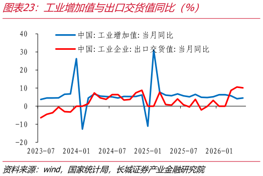 如何解释工业增加值与出口交货值同比（%）