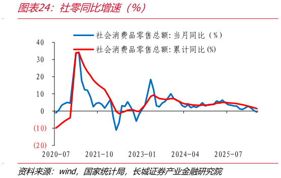 如何了解社零同比增速（%）