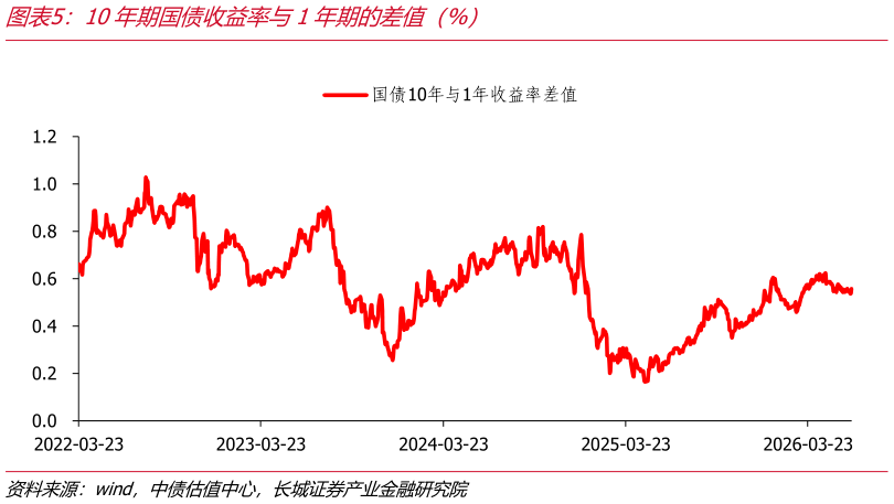 想问下各位网友10年期国债收益率与1年期的差值（%）