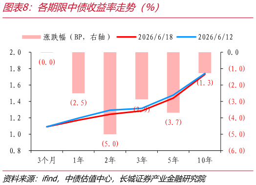 谁能回答各期限中债收益率走势（%）