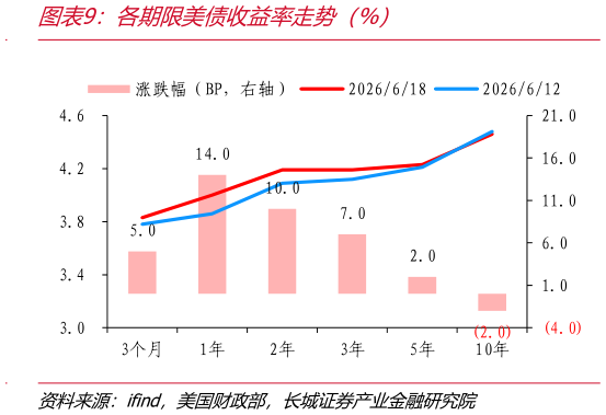 各位网友请教一下各期限美债收益率走势（%）