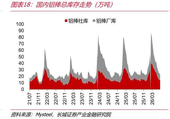 想关注一下国内铝棒总库存走势（万吨）