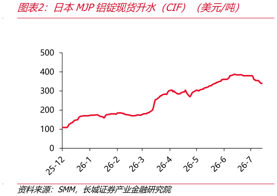 谁知道日本MJP铝锭现货升水（CIF）（美元吨）