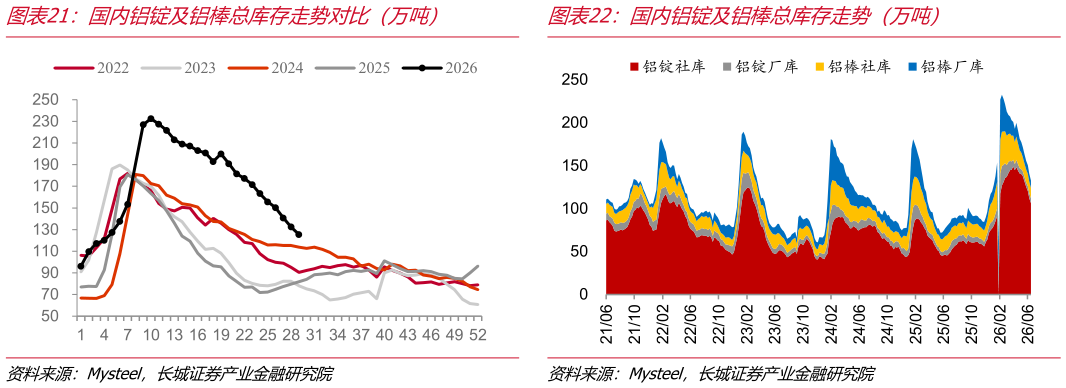 想关注一下国内铝锭及铝棒总库存走势对比（万吨）国内铝锭及铝棒总库存走势（万吨）