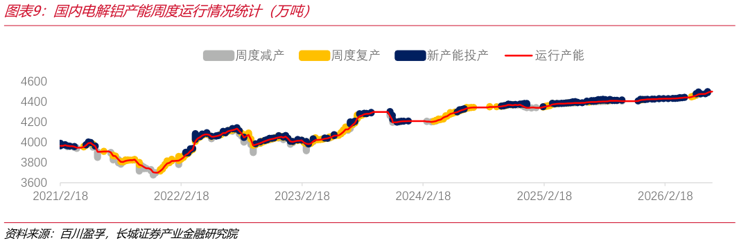 你知道国内电解铝产能周度运行情况统计（万吨）
