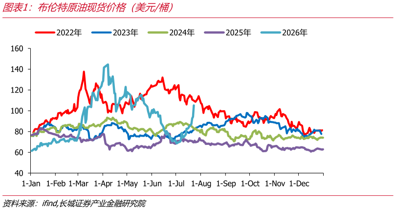 请问一下布伦特原油现货价格（美元桶）