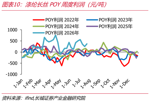 如何了解涤纶长丝POY周度利润（元吨）