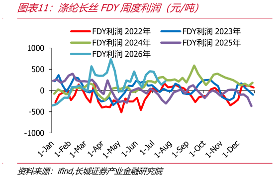 想问下各位网友涤纶长丝FDY周度利润（元吨）