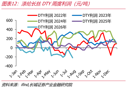 如何看待涤纶长丝DTY周度利润（元吨）