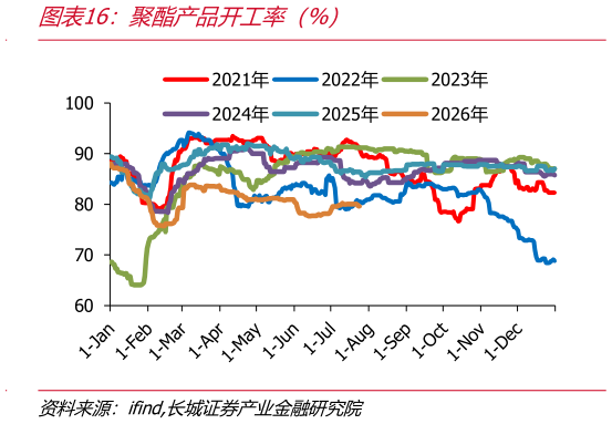 咨询下各位聚酯产品开工率（%）
