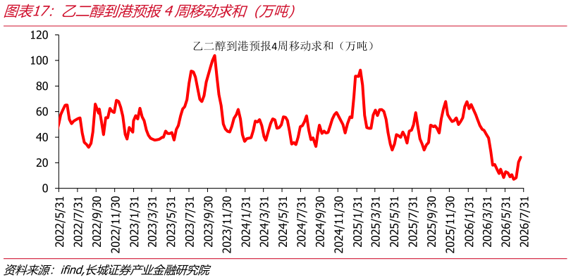 如何解释乙二醇到港预报4周移动求和（万吨）