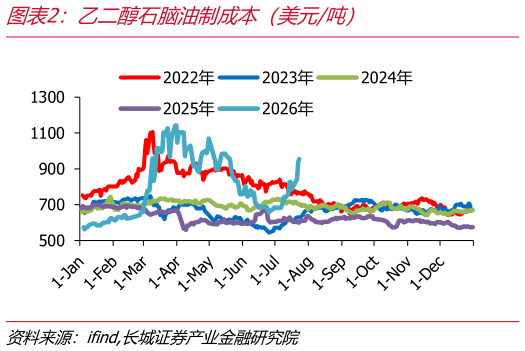 我想了解一下乙二醇石脑油制成本（美元吨）
