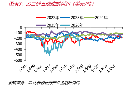想问下各位网友乙二醇石脑油制利润（美元吨）