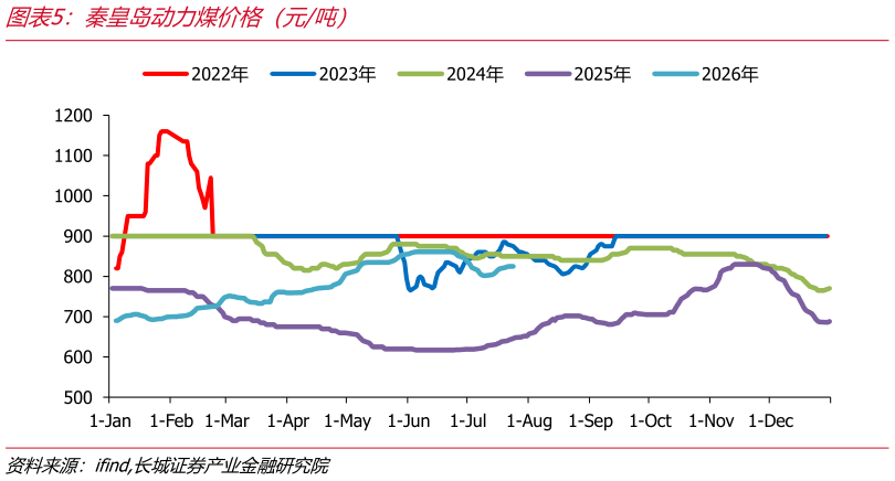 请问一下秦皇岛动力煤价格（元吨）