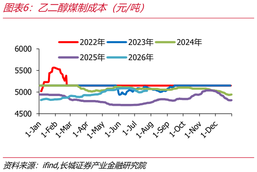 如何才能乙二醇煤制成本（元吨）