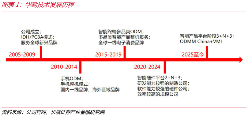 如何了解华勤技术发展历程