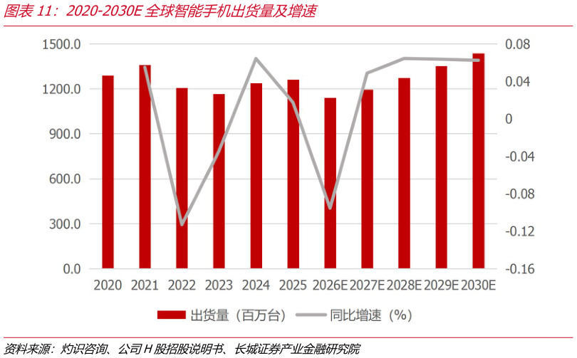咨询下各位2020-2030E全球智能手机出货量及增速