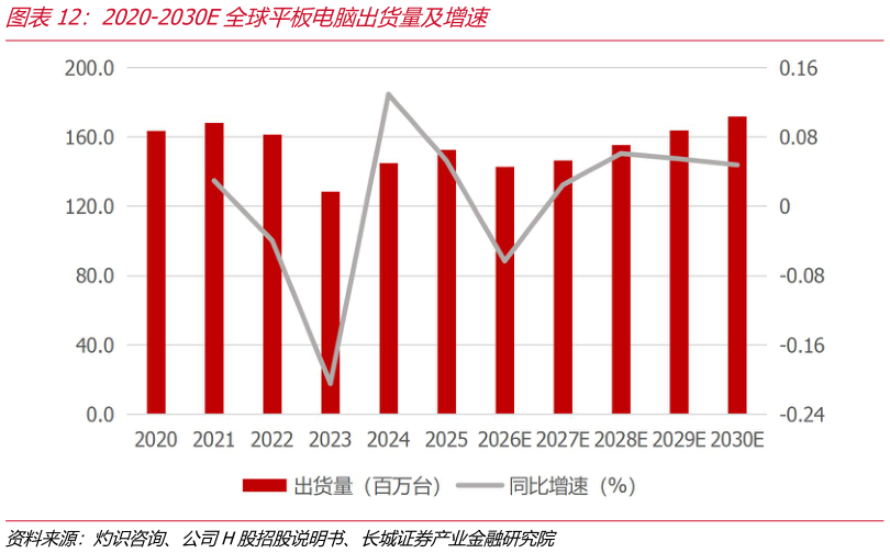 如何看待2020-2030E全球平板电脑出货量及增速