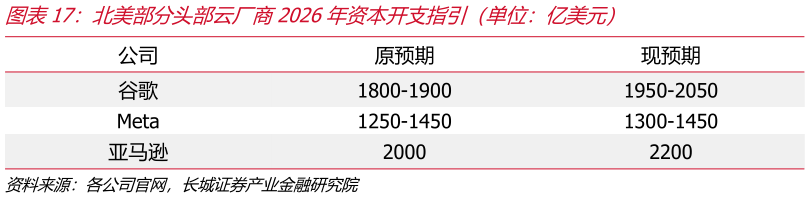 想关注一下北美部分头部云厂商2026年资本开支指引（单位：亿美元）