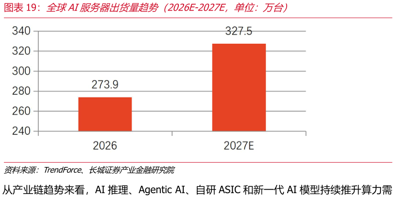 如何了解全球AI服务器出货量趋势（2026E-2027E，单位：万台）