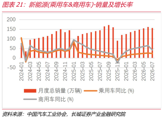 咨询大家新能源乘用车商用车-销量及增长率