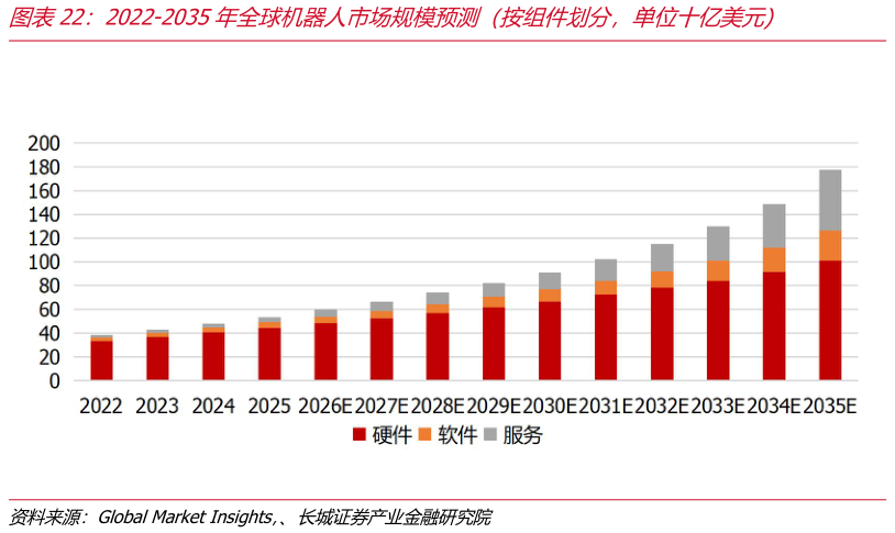 咨询下各位2022-2035年全球机器人市场规模预测（按组件划分，单位十亿美元