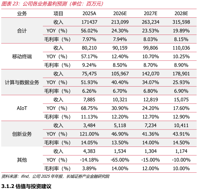 请问一下公司各业务盈利预测（单位：百万元）