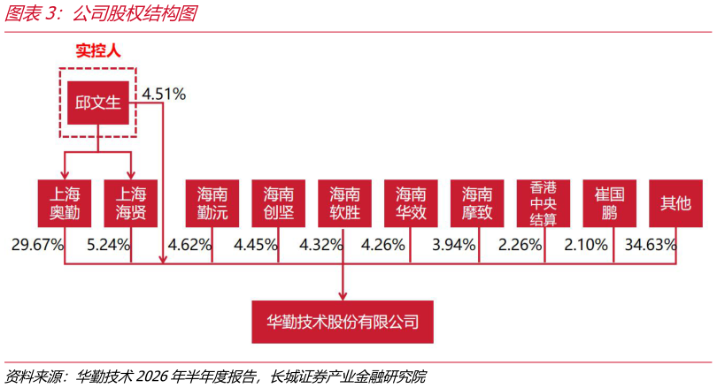 想问下各位网友公司股权结构图