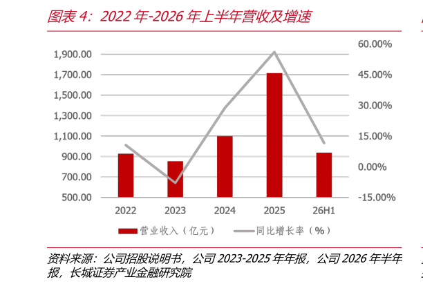 我想了解一下2022年-2026年上半年营收及增速