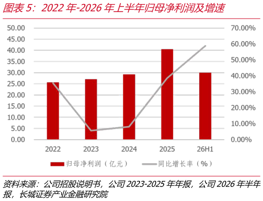 想关注一下2022年-2026年上半年归母净利润及增速