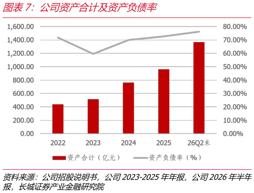 如何看待公司资产合计及资产负债率
