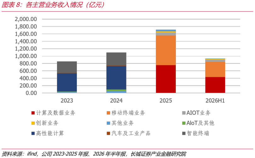 我想了解一下各主营业务收入情况（亿元）