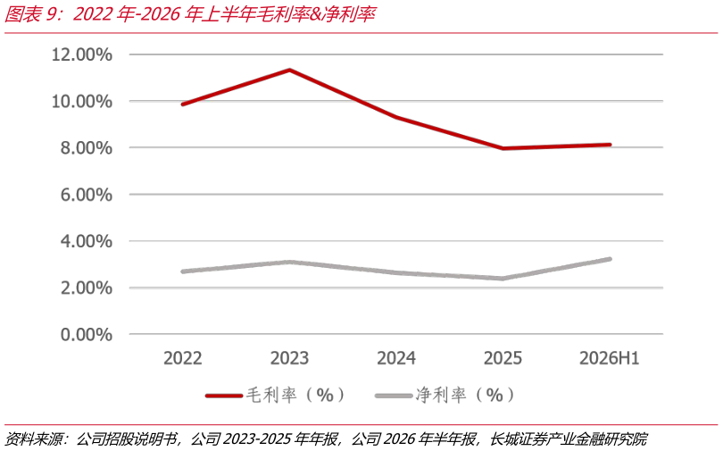想关注一下2022年-2026年上半年毛利率净利率