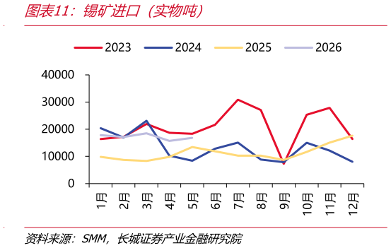 想问下各位网友锡矿进口（实物吨）