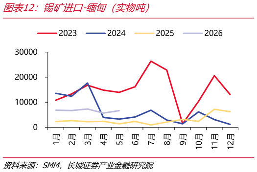 想关注一下锡矿进口-缅甸（实物吨）