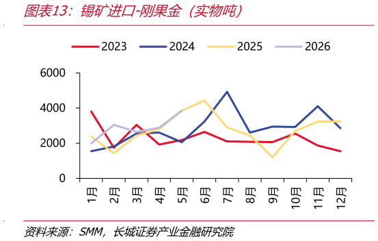 你知道锡矿进口-刚果金（实物吨）