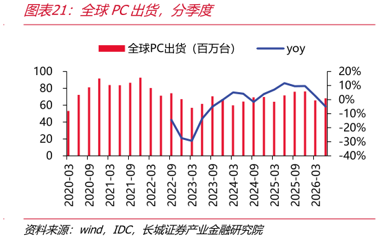 想关注一下全球PC出货，分季度