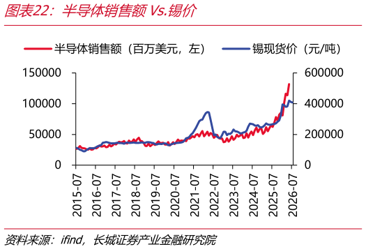 请问一下半导体销售额Vs.锡价