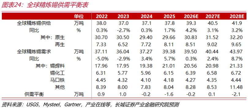 谁知道全球精炼锡供需平衡表