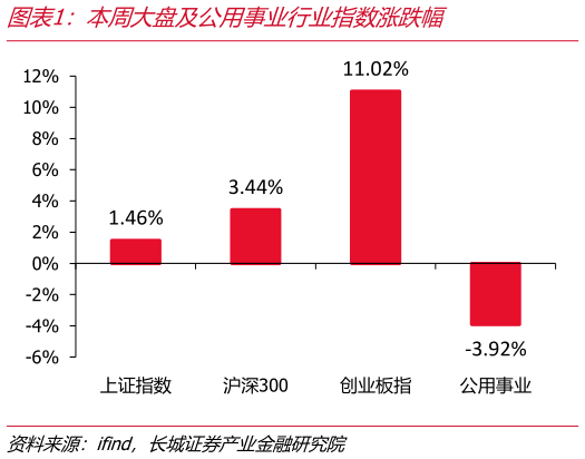 谁知道本周大盘及公用事业行业指数涨跌幅