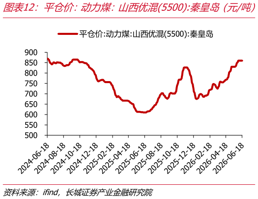 谁知道平仓价：动力煤：山西优混5500:秦皇岛（元吨）   库提价:动力煤:5500K:广州港（元吨）
